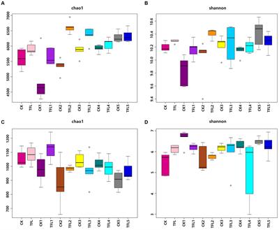 Analysis of microbial communities in wheat, alfalfa, and oat crops after Tilletia laevis Kühn infection